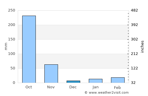Mandasa average rain in December