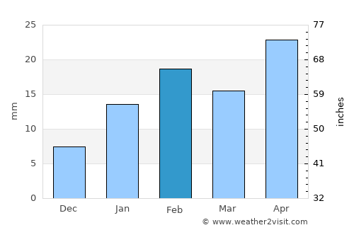 Mandasa average rain in February