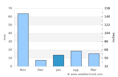 Mandasa average rain in January