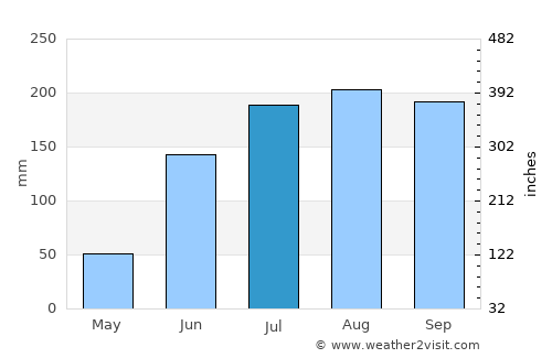 Mandasa average rain in July