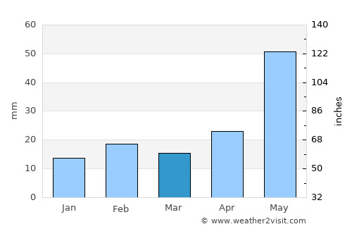 Mandasa average rain in March