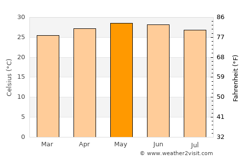 Mandasa average temperature in May