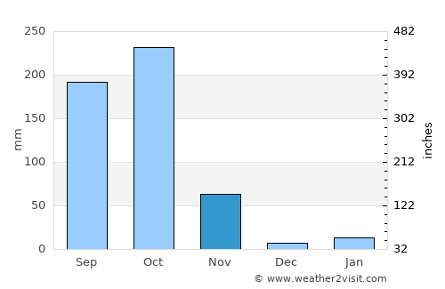 Mandasa average rain in November