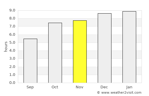 Mandasa average rain in November