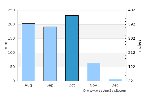 Mandasa average rain in October