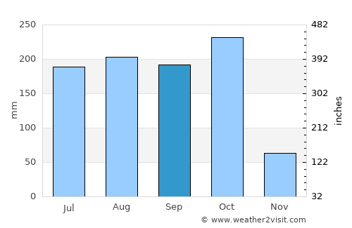 Mandasa average rain in September