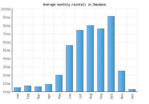 Mandasa monthly rainfall chart (inches)