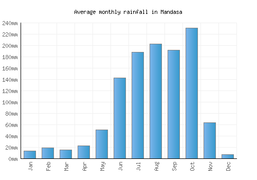 Mandasa monthly rainfall chart (mm)