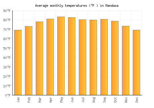 Mandasa average temperature chart (Fahrenheit)