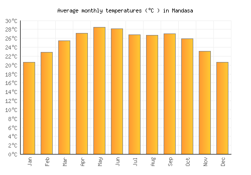 Mandasa average temperature chart (Celsius)