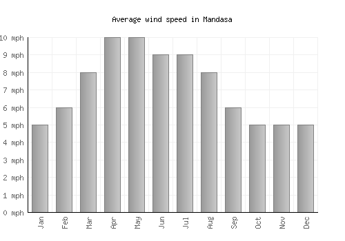 Mandasa average winspeed by month (mph)