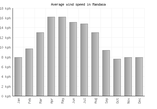 Mandasa average winspeed by month (km/h)