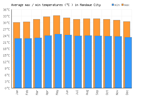 Mandaue City average minimum / maximum temperatures (Celsius)