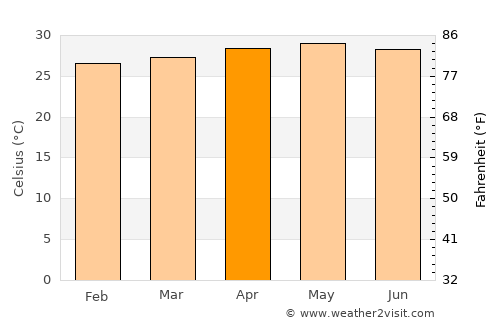 Mandaue City average temperature in April