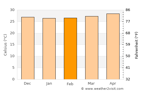 Mandaue City average temperature in February