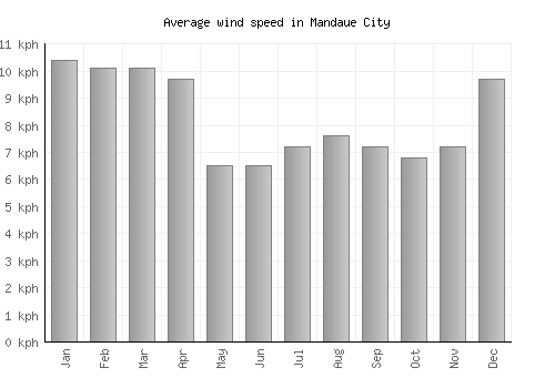 Mandaue City average winspeed by month (km/h)