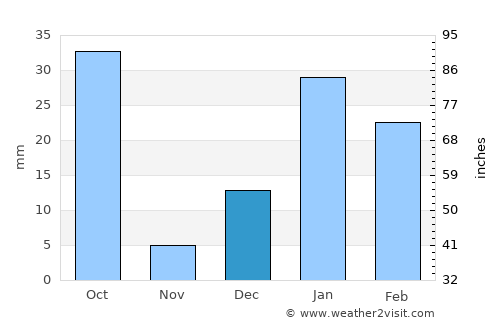 Mandāwar average rain in December