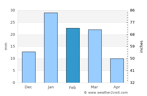 Mandāwar average rain in February