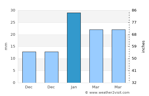 Mandāwar average rain in January
