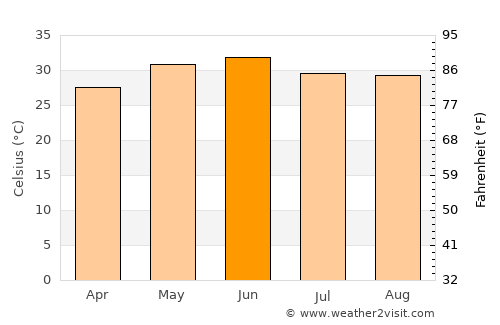 Mandāwar average temperature in June