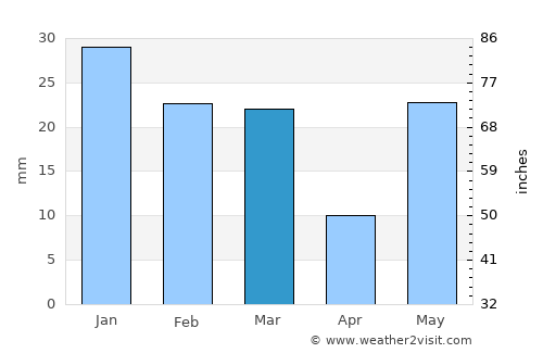 Mandāwar average rain in March