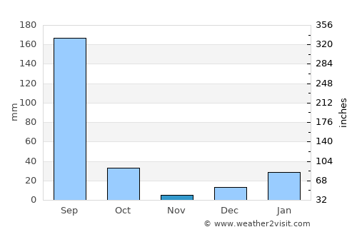 Mandāwar average rain in November