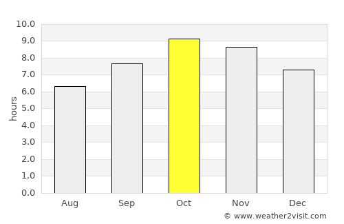 Mandāwar average rain in October