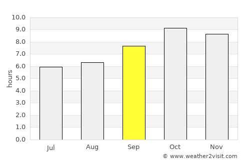 Mandāwar average rain in September