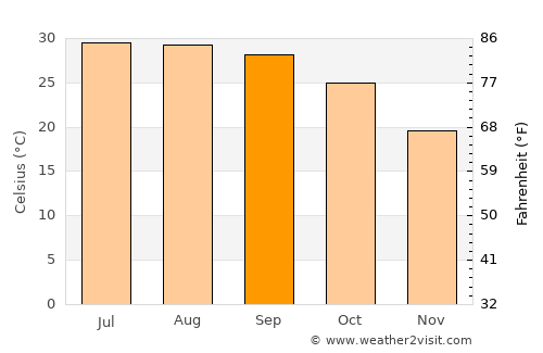 Mandāwar average temperature in September