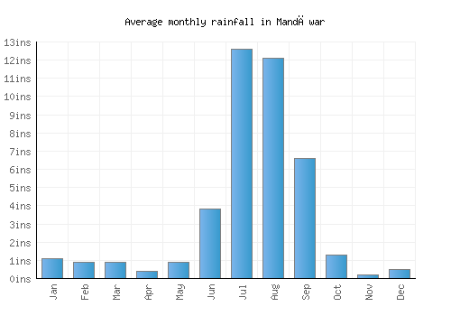 Mandāwar monthly rainfall chart (inches)