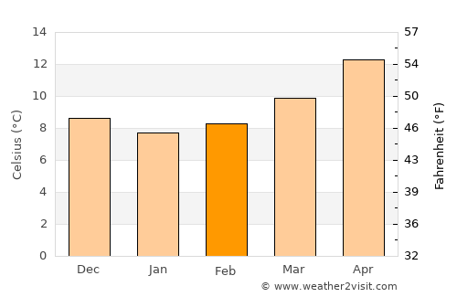 Mandelieu-la-Napoule average temperature in February