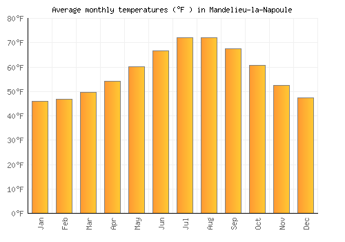 Mandelieu-la-Napoule average temperature chart (Fahrenheit)