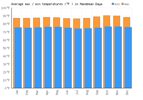 Mandeman Daya average minimum / maximum temperatures (Fahrenheit)