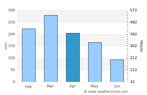 Mandeman Daya average rain in April