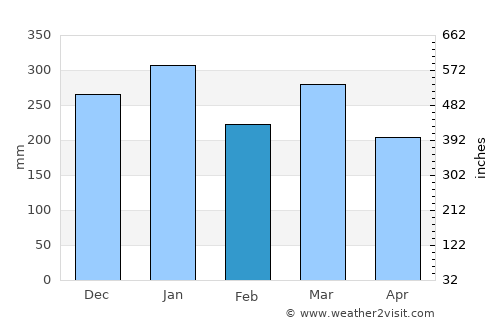 Mandeman Daya average rain in February