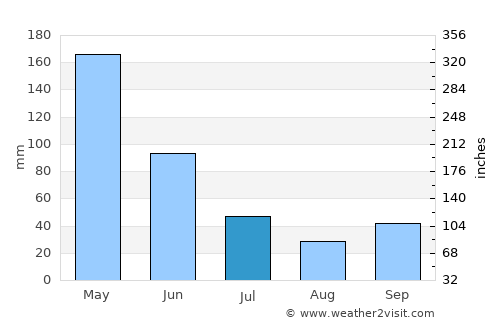 Mandeman Daya average rain in July