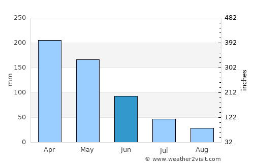 Mandeman Daya average rain in June