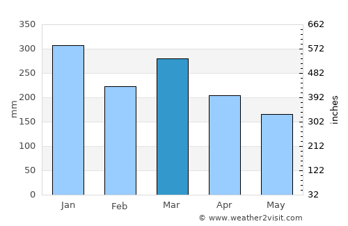 Mandeman Daya average rain in March