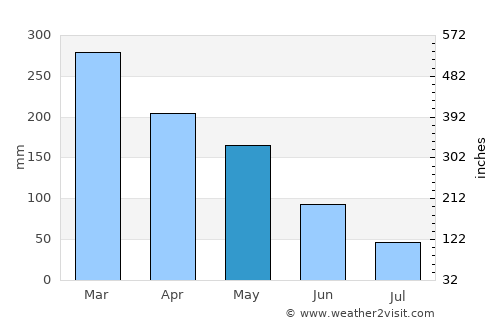 Mandeman Daya average rain in May