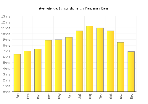 Mandeman Daya average daily sunshine chart