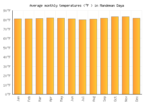 Mandeman Daya average temperature chart (Fahrenheit)