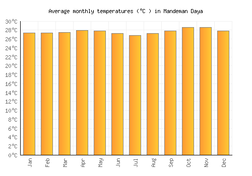 Mandeman Daya average temperature chart (Celsius)