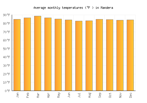 Mandera average temperature chart (Fahrenheit)
