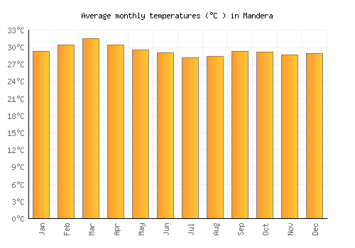 Mandera average temperature chart (Celsius)