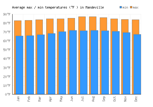 Mandeville average minimum / maximum temperatures (Fahrenheit)