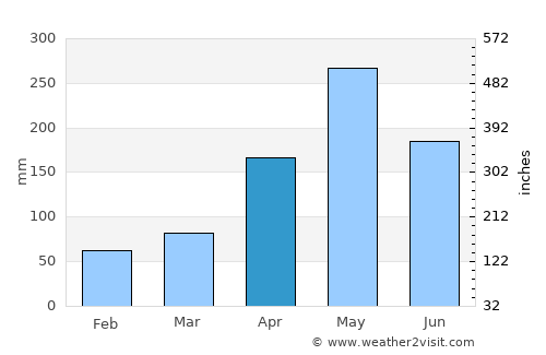 Mandeville average rain in April