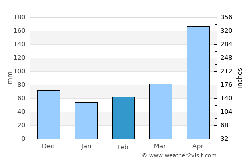 Mandeville average rain in February