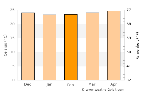 Mandeville average temperature in February