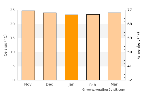 Mandeville average temperature in January