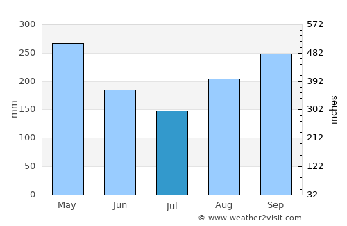 Mandeville average rain in July